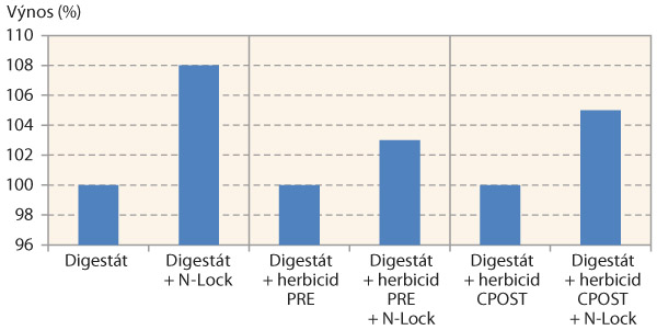 Graf 3: Výnos silážní kukuřice (%) po aplikaci N-Locku spolu s herbicidy (Krásné Údolí, 2015)