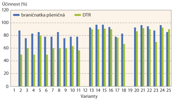 Graf 3: Účinnost ošetřených variant proti braničnatce pšeničné a DTR, Kluky, 2018