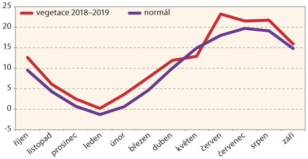 Graf 1: Průměrné měsíční teploty na Znojemsku od října 2018 do září 2019