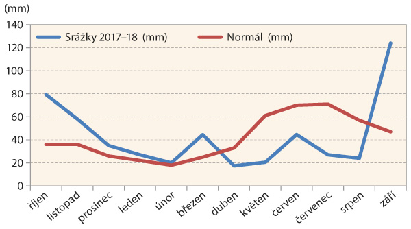 Graf 2: Měsíční úhrn srážek na Olomoucku od října 2017 do září 2018