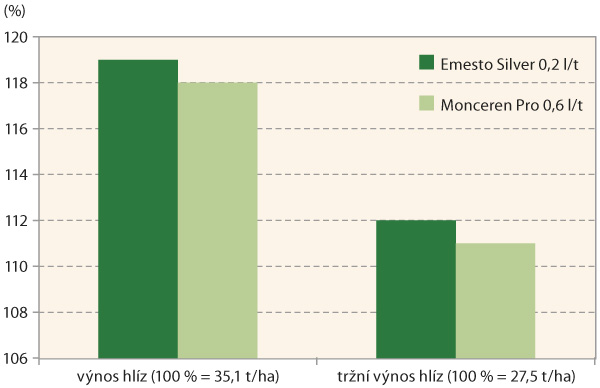 Graf 2: Vliv moření sadby na navýšení výnosu hlíz oproti neošetřené kontrole (registrační pokusy NDL, 2009–2011, 6 pokusů)