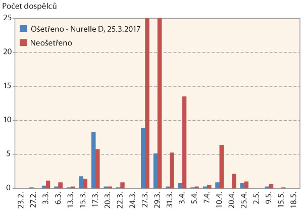 Graf 2: Průměrný počet dospělců krytonosce řepkového zachycených na jednu žlutou misku na parcele ošetřené a neošetřené na jaře 2017 v Praze-Ruzyni, ošetření: Nurelle D (25. 3. 2017)
