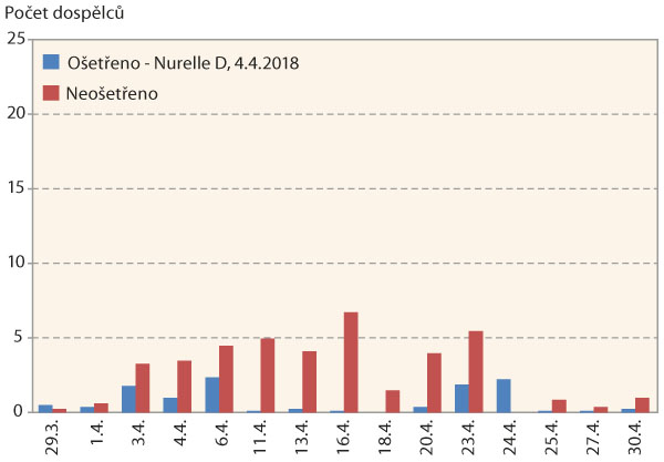 Graf 3: Průměrný počet dospělců krytonosce řepkového zachycených na jednu žlutou misku na parcele ošetřené a neošetřené na jaře 2018 v Praze-Ruzyni, ošetření: Nurelle D (4. 4. 2018)
