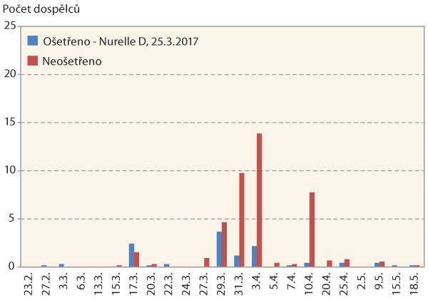 Graf 4: Průměrný počet dospělců krytonosce čtyřzubého zachycených na jednu žlutou misku na parcele ošetřené a neošetřené na jaře 2017 v Praze-Ruzyni, ošetření: Nurelle D (25. 3. 2017)