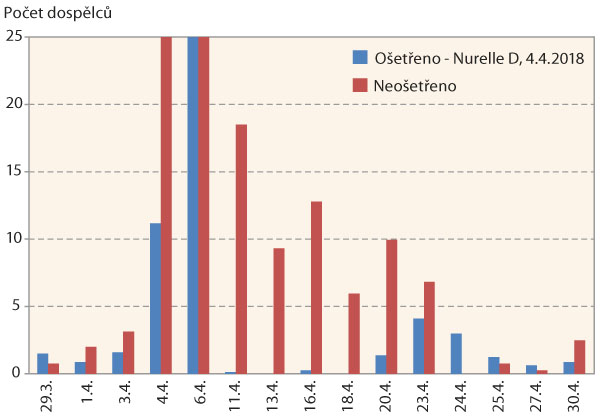  Graf 5: Průměrný počet dospělců krytonosce čtyřzubého zachycených na jednu žlutou misku na parcele ošetřené a neošetřené na jaře 2018 v Praze-Ruzyni, ošetření: Nurelle D (4. 4. 2018)