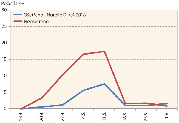 Graf 7: Průměrný počet larev krytonosce řepkového na jednu hodnocenou rostlinu v čase na parcele ošetřené a neošetřené insekticidy v roce 2018, Praha-Ruzyně, ošetření: Nurelle D (4. 4. 2018)