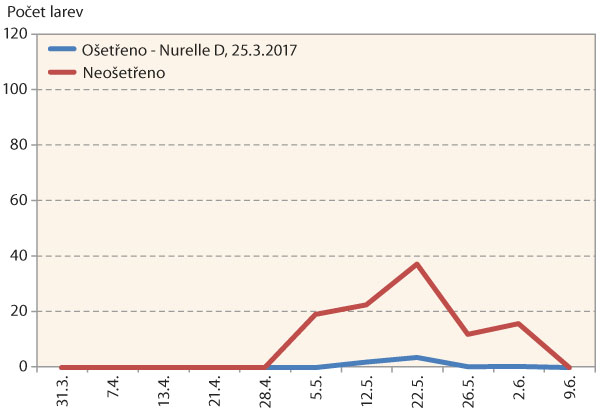 Graf 8: Průměrný počet larev krytonosce čtyřzubého na jednu hodnocenou rostlinu v čase na parcele ošetřené a neošetřené insekticidy v roce 2017, Praha-Ruzyně, ošetření: Nurelle D (25. 3. 2017)