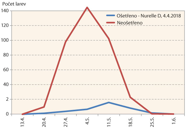  Graf 9: Průměrný počet larev krytonosce řepkového na jednu hodnocenou rostlinu v čase na parcele ošetřené a neošetřené insekticidy v roce 2018, Praha-Ruzyně, ošetření: Nurelle D (4. 4. 2018)