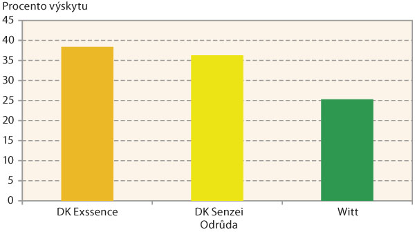 Graf 1: Procento výskytu blýskáčka řepkového na různých odrůdách řepky vypočtené z celkových počtů jedinců zachycených metodu odpočtů na rostlinách od fáze zelených poupat do počátku květu na každé ze tří odrůd ke každému termínu sledování (tj. 100 %) za celkem tři roky sledování na odrůdách DK Senzei, DK Exssence, Witt (Praha Ruzyně, 2016 až 2018)
