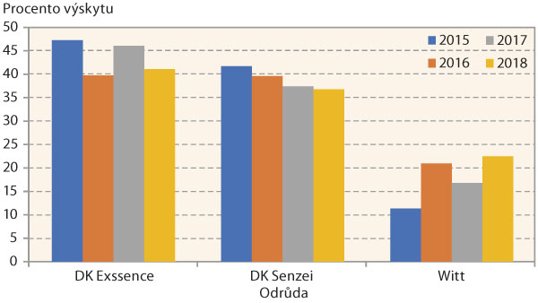 Graf 2: Procento výskytu blýskáčka řepkového na různých odrůdách řepky vypočtené z celkových počtů jedinců zachycených metodu smyků od počátku květu na každé ze tří odrůd ke každému termínu sledování (tj. 100 %) za jednotlivé roky sledování v letech 2015 až 2018 na odrůdách Witt (2015–18), Sharp (2015), DK Exssence (2016–18), DK Senzei (2015–18) (Praha Ruzyně)
