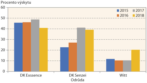 Graf 3: Procento výskytu krytonosce šešulového na různých odrůdách řepky vypočtené z celkových počtů jedinců zachycených metodu smyků od počátku květu na každé ze tří odrůd ke každému termínu sledování (tj. 100 %) za jednotlivé roky sledování v letech 2015 až 2018 na odrůdách Witt - parcela A a B (2015–18), Sharp (2015), DK Exssence (2016–18), DK Senzei (2015–18) (Praha Ruzyně)