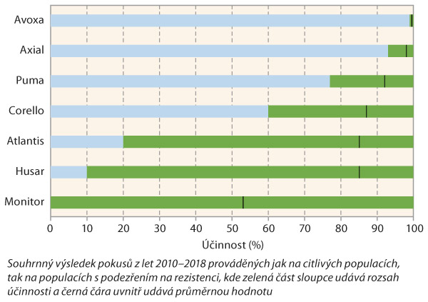 Graf 1: Účinnost herbicidů na chundelku metlici při jarním ošetření obilnin
