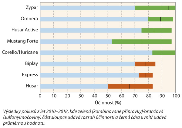 Graf 2: Účinnost herbicidů na kakost maličký při jarním ošetření obilnin