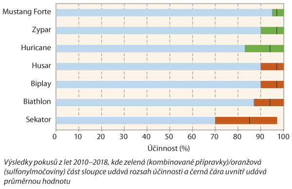 Graf 3: Účinnost herbicidů na mák vlčí při jarním ošetření obilnin