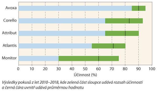 Graf 5: Účinnost herbicidů (s adjuvantem) působících na sveřep jalový při jarním ošetření obilnin