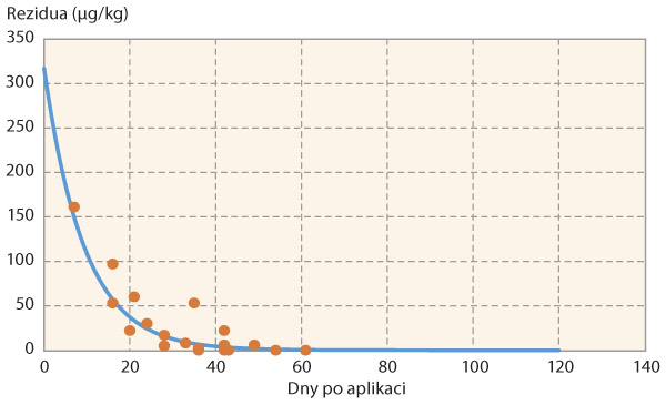 Graf 1: Průběh degradace fluazifopu v cibuli (MRL 300 µg/kg)