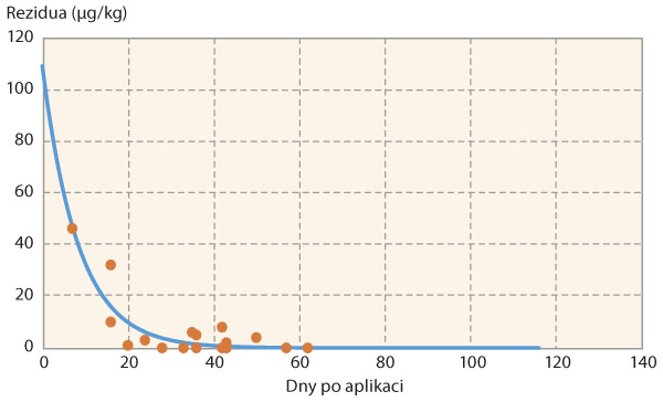 Graf 2: Průběh degradace quizalofopu v cibuli (MRL 400 µg/kg)