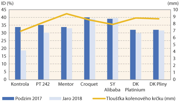 Graf 2: Počet rostlin na 1 m2 a tloušťka kořenového krčku na podzim 2017 a na jaře 2018 pro lokalitu Valdice