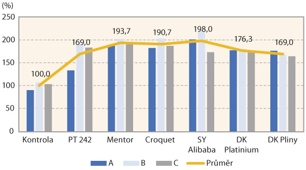 Graf 4: Výnos rezistentních odrůd ze tří opakování pokusů ve Valdicích - sloupce A, B a C a průměrný výnos v % na kontrolu (žlutá čára)