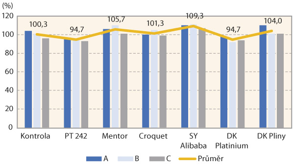 Graf 5: Výnos rezistentních odrůd ze tří opakování pokusů v Opavici - sloupce A, B a C a průměrný výnos v % na kontrolu (žlutá čára)