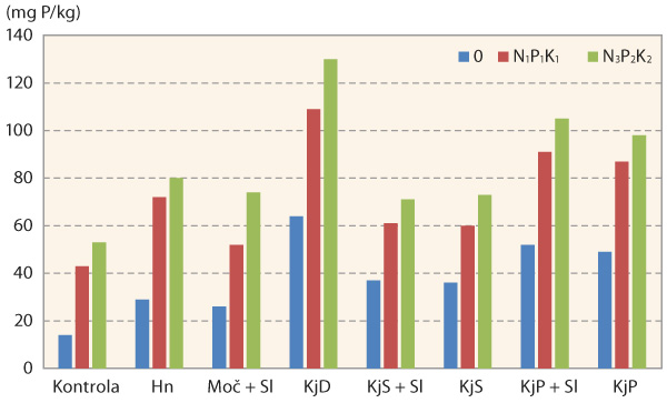 Graf 1: Průměrný obsah přístupného fosforu v mg P/kg