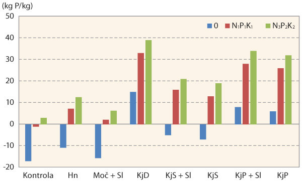 Graf 2: Průměr bilancí fosforu v kg P/ha