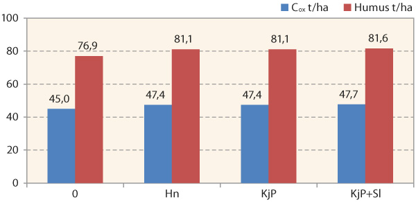 Graf 1: Průměrné hodnoty Cox a humusu v t/ha ze 3 sledů - 27 výsledků