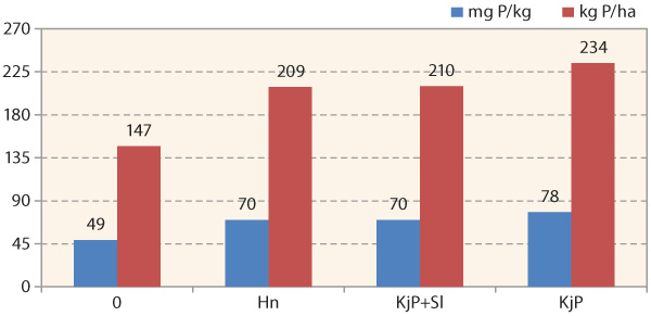 Graf 2: Průměrné hodnoty Ppř v mg P/ha a v kg P/ha ze 3 sledů - 27 výsledků