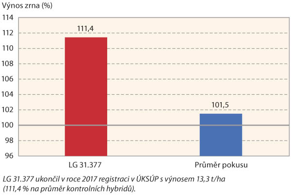 Graf 1: Relativní výnos zrna LG 31.377 při registraci ÚKSUP (SK, 2017)