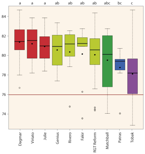 Graf 2: Objemová hmotnost 10 nejčastěji zastoupených odrůd v souboru 551 vzorků pekárenské pšenice sklizené v ČR v roce 2018; tmavě červená horizontální čára v grafu představuje požadavek normy (76,0 kg/hl)