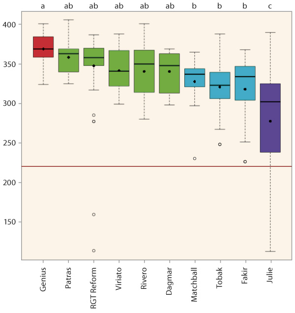 Graf 3: Číslo poklesu pro 10 nejčastěji zastoupených odrůd v souboru 551 vzorků pekárenské pšenice sklizené v ČR v roce 2018; tmavě červená horizontální čára v grafu představuje požadavek normy (220 s)