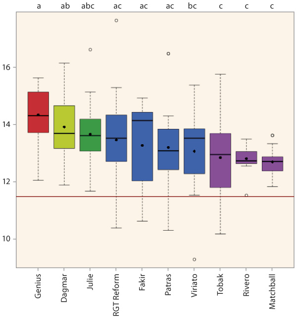 Graf 4: Obsah N-látek 10 nejčastěji zastoupených odrůd v souboru 551 vzorků pekárenské pšenice sklizené v ČR v roce 2018; tmavě červená horizontální čára v grafu představuje požadavek normy (11,5 %)