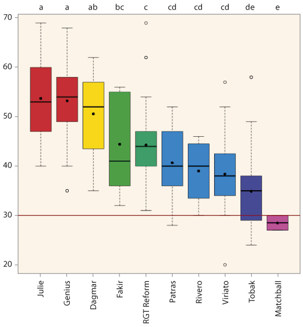 Graf 5: Hodnoty sedimentačního testu 10 nejčastěji zastoupených odrůd v souboru 551 vzorků pekárenské pšenice sklizené v ČR v roce 2018; tmavě červená horizontální čára v grafu představuje požadavek normy (30 ml)