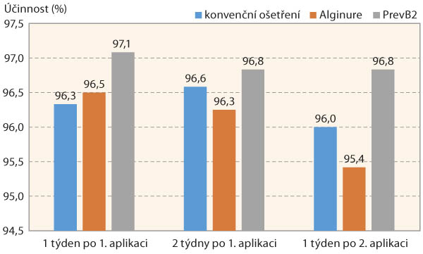 Graf 2: Průměrná účinnost použitých přípravků na plíseň chmelovou - průměr obou lokalit a obou let