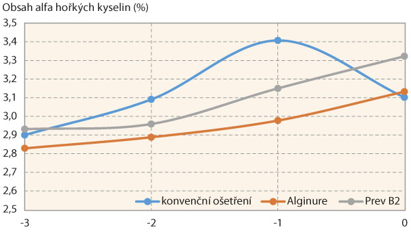Graf 4: Průběh tvorby alfa hořkých kyselin v hlávkách chmele u jednotlivých variant poslední 3 týdny před sklizní - průměr obou ročníků a lokalit