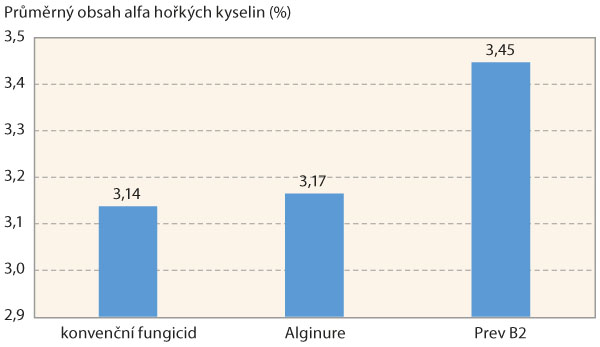 Graf 5: Průměrný obsah alfa hořkých kyselin v hlávkách chmele při sklizni u jednotlivých variant - průměr obou ročníků a lokalit