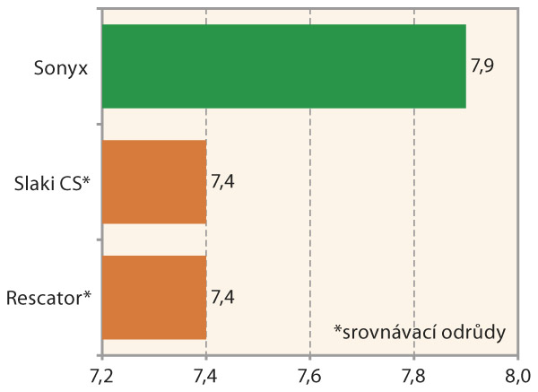 Graf 1: Odolnost odrůd proti poléhání(9–1, ÚKZÚZ 2015–17)