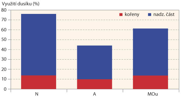 Graf 3: Využití různých forem N z podzimní dávky hnojiv rostlinami  řepky (průměr let 2017 a 2018)