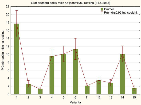 Graf 1: Průměrný počet kyjatek s intervaly spolehlivosti 9 dní po aplikaci (P < 0,05)