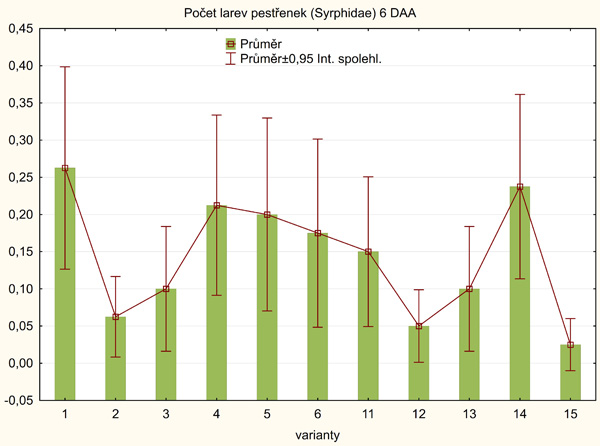 Graf 3: Průměrný počet larev pestřenek (Syrphidae) na rostlinu 6 dní po postřiku (P < 0,05)