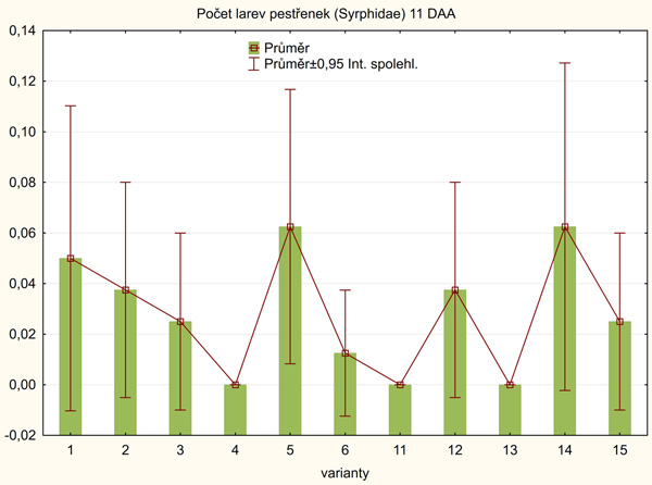 Graf 4: Průměrný počet larev pestřenek (Syrphidae) na rostlinu 11 dní po postřiku (P < 0,05)
