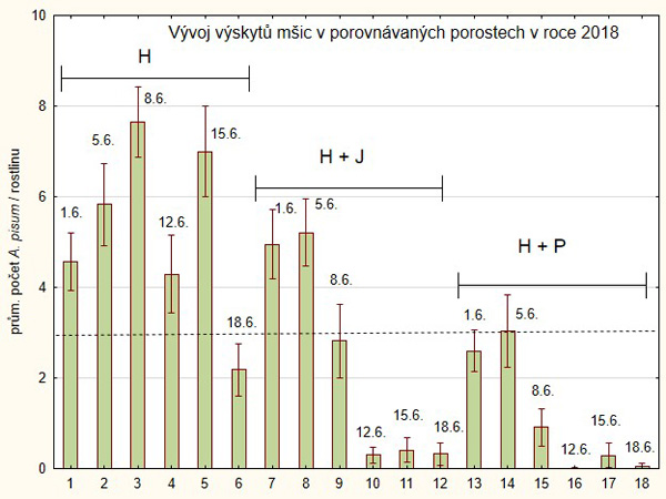Graf 7: Vývoj početnosti kyjatek v roce 2018 v monokultuře hrachu (osa X, var. 1–6), hrachu s ječmenem jarním (osa X, var. 6–12), hrachu s pšenicí jarní (osa X, var. 13–18); práh škodlivosti přerušovanou čárou