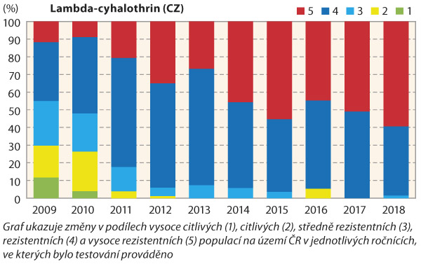 Graf 1a: Vývoj rezistence vůči lambda-cyhalothrinu u českých populací blýskáčků mezi lety 2009–2018