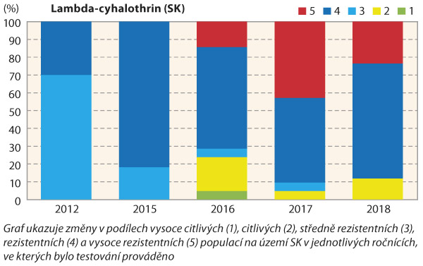 Graf 1b: Vývoj rezistence vůči lambda-cyhalothrinu u slovenských populací blýskáčků mezi lety 2012–2018