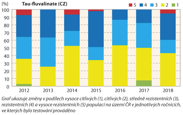 Graf 2a: Vývoj změn citlivosti k pyretroidu tau-fluvalinatu u českých populací blýskáčků mezi lety 2012–2018