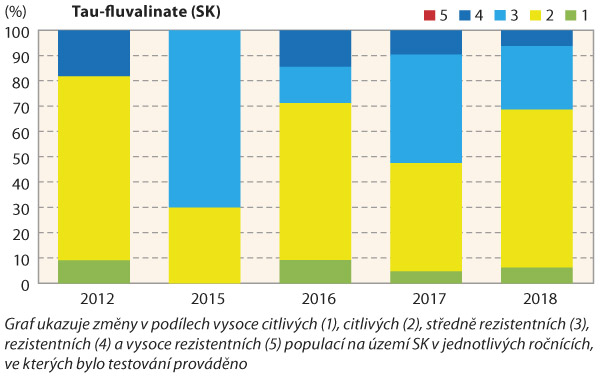 Graf 2b: Vývoj změn citlivosti k pyretroidu tau-fluvalinatu u slovenských populací blýskáčků mezi lety 2012–2018