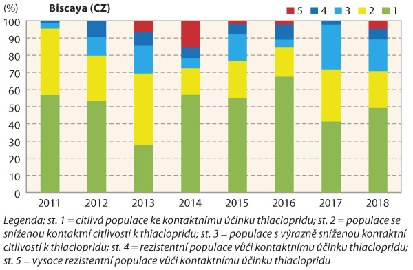 Graf 3a: Změny v podílovém zastoupení populací blýskáčků s různým stupněm rezistence (resp. citlivosti) vůči thiaclopridu v jednotlivých ročníkových kolekcích v ČR v průběhu monitoringu (2011–2018)