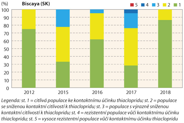 Graf 3b: Změny v podílovém zastoupení populací blýskáčků s různým stupněm rezistence (resp. citlivosti) vůči thiaclopridu v jednotlivých ročníkových kolekcích na Slovensku v průběhu monitoringu (2011–2018)