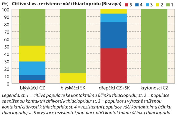 Graf 5a: Dřepčíci se od ostatních řepkových škůdců liší výrazně vyšší úrovní rezistence (necitlivosti) vůči thiaclopridu (testována BISCAYA 240 OD, IRAC test); na ose y je uvedeno podílové zastoupení populací s určitým přiřazeným stupněm rezistence resp. citlivosti vůči thiaclopridu v souborech otestovaných v roce 2018