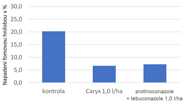Graf 2: Účinnost přípravku Caryx® proti fomové hnilobě v porovnání s přípravkem na bázi prothioconazole + tebuconazole, napadení stonku stanoveno v BBCH 85, sumář 16 evropských pokusů BASF, 2011–2014